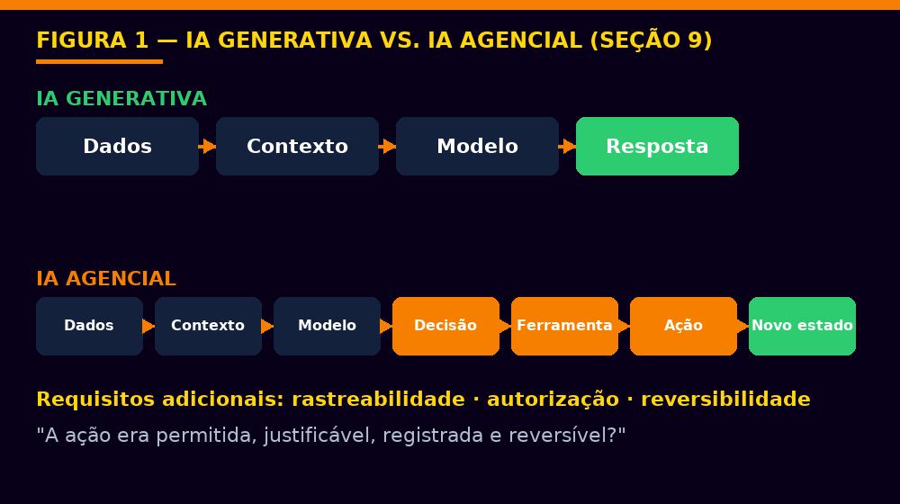 Figura 1 — IA generativa vs. IA agencial: fluxos comparados e requisitos de rastreabilidade, autorização e reversibilidade