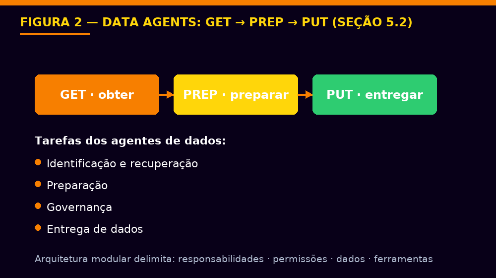 Figura 2 — Data agents: Get, Prep, Put — obter, preparar, entregar
