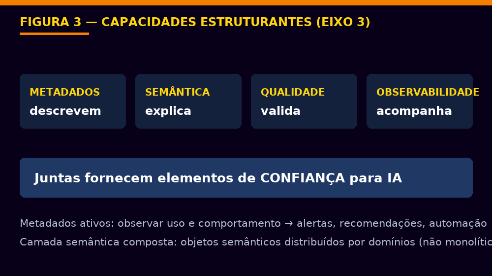 Figura 3 — Capacidades estruturantes de gestão de dados para IA: metadados descrevem, semântica explica, qualidade valida, observabilidade acompanha