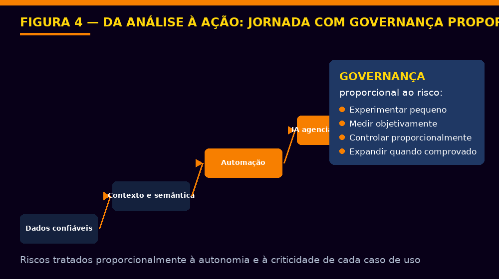 Figura 4 — Jornada da análise à ação com governança proporcional ao risco