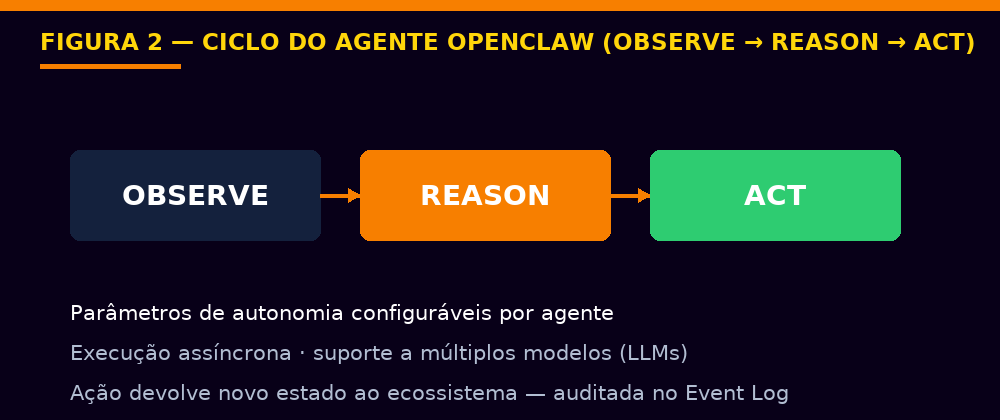 Figura 2 — Ciclo do agente OpenClaw: observe, reason, act