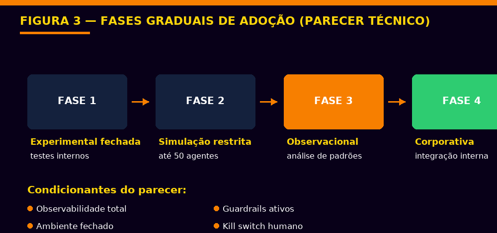Figura 3 — Fases graduais de adoção com condicionantes de segurança